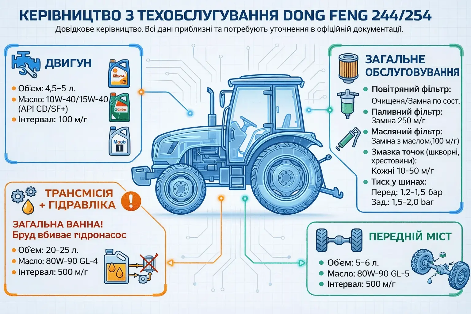 КЕРІВНИЦТВО З ТЕХОБСЛУГУВАННЯ DONG FENG 244/254